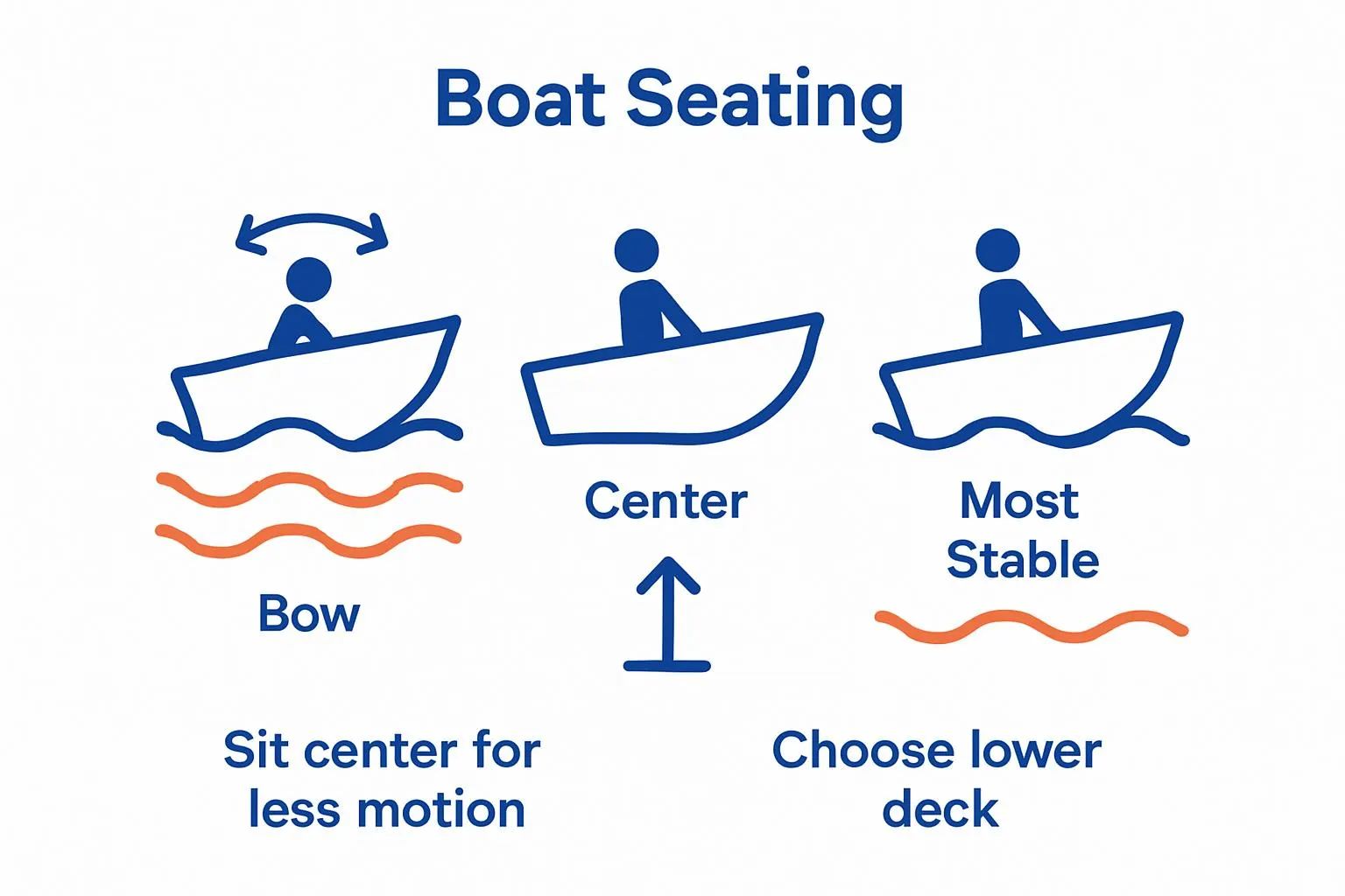 Diagram showing the best seating position on a boat to reduce seasickness